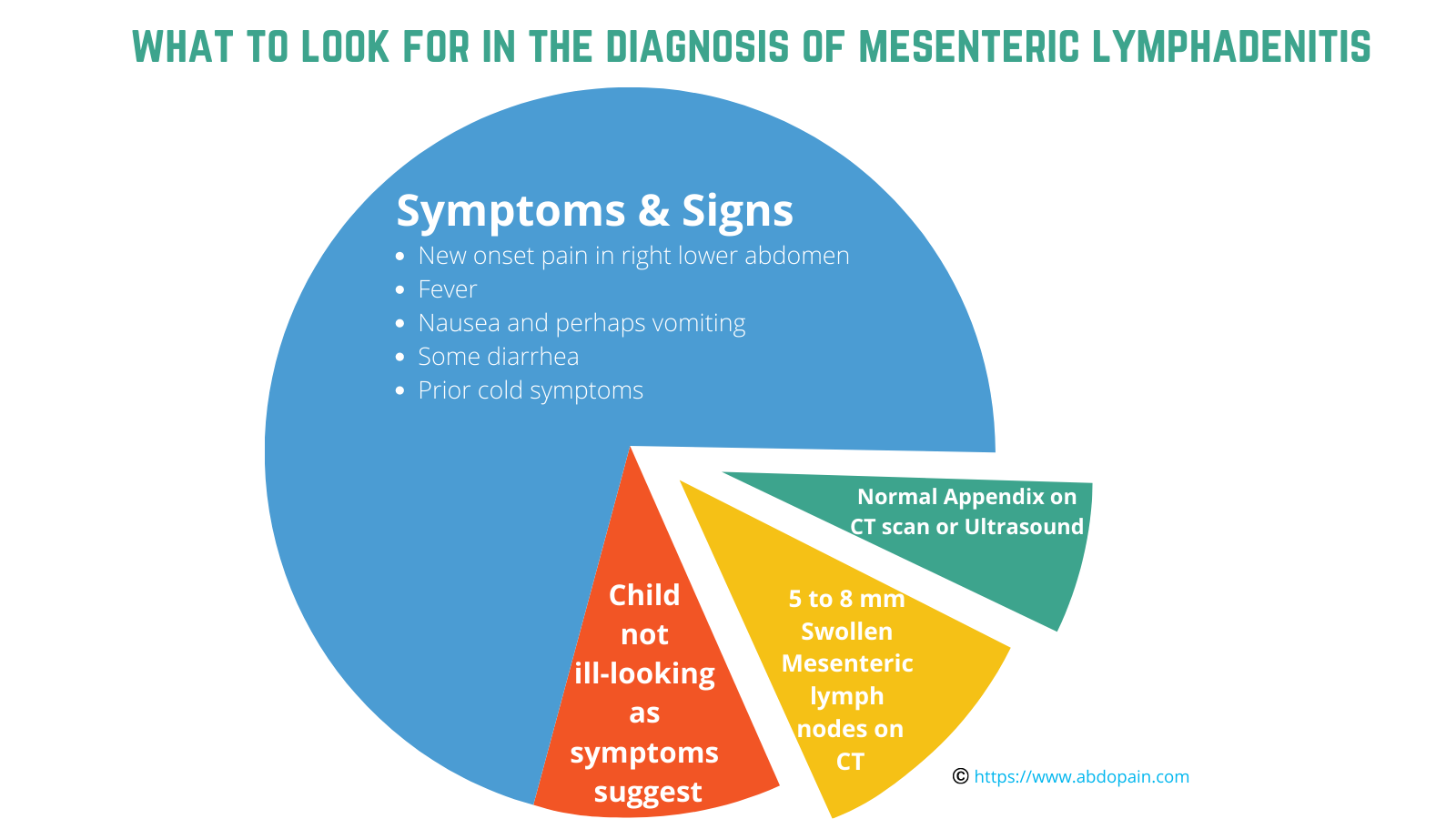 How is mesenteric lymphadenitis diagnosed?