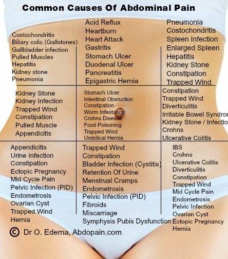 What is abdominal pain? It is the experiencing of pain in any part of the abdomen. This can be caused by any of the conditions listed here.